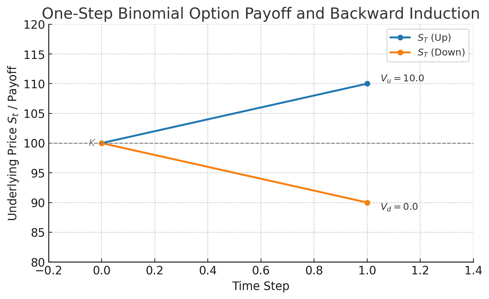 Option payoff on binomial tree