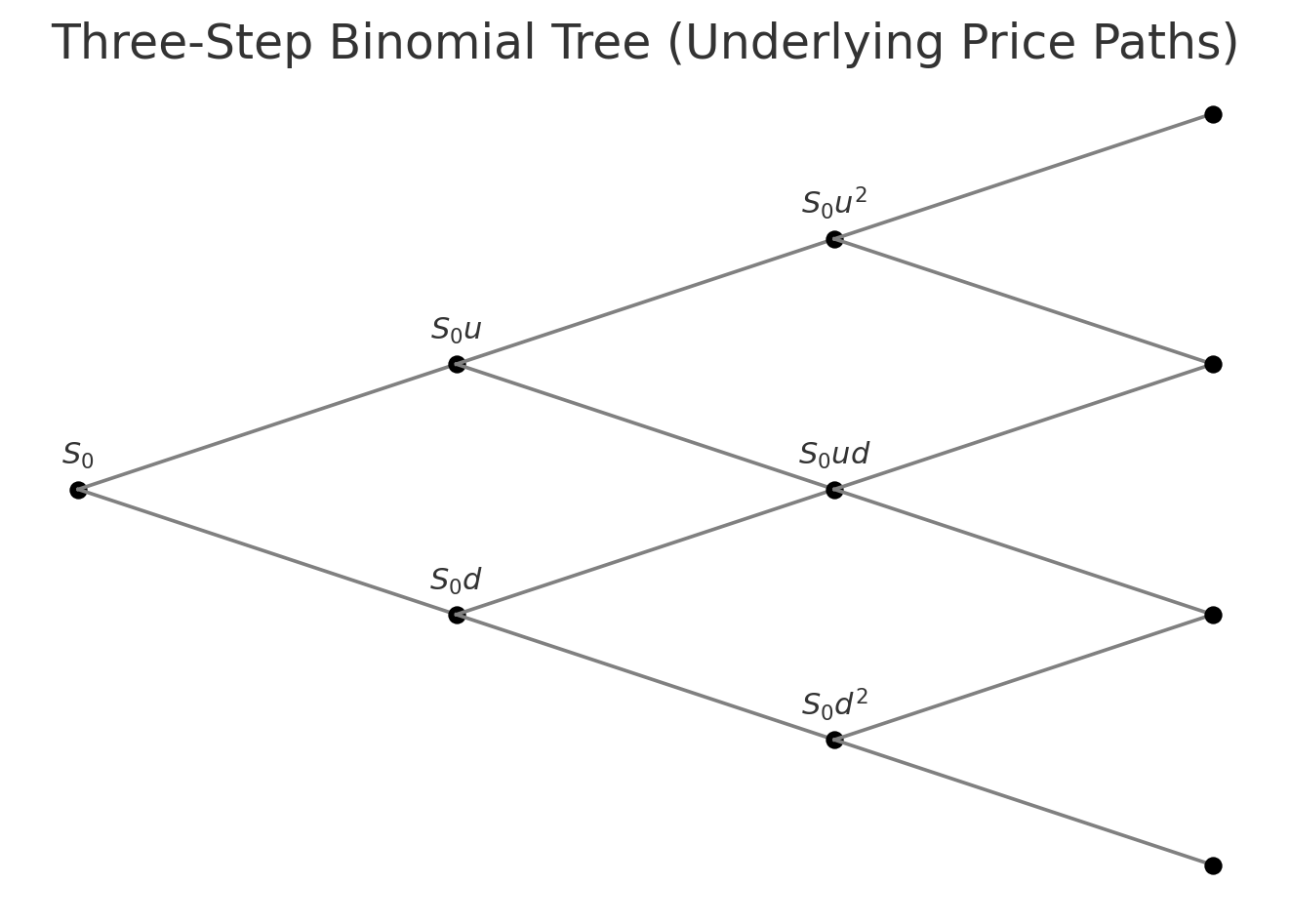 Binomial tree schematic