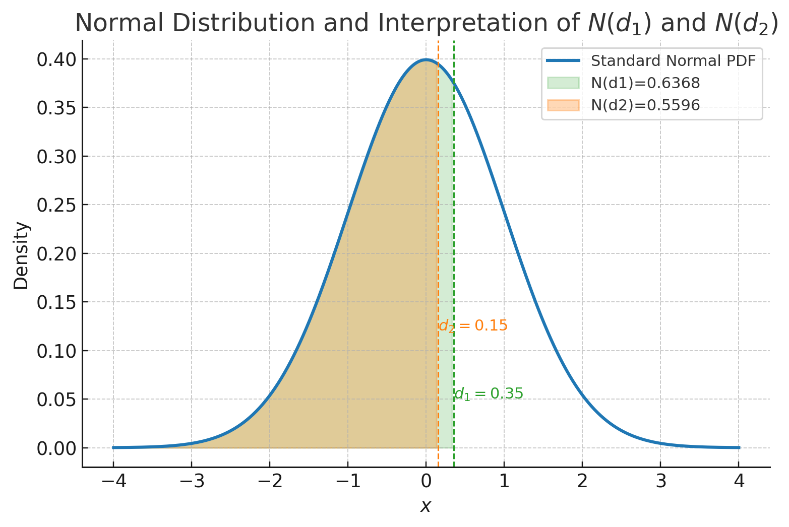 Normal CDF interpretation of $N(d_1)$ and $N(d_2)$