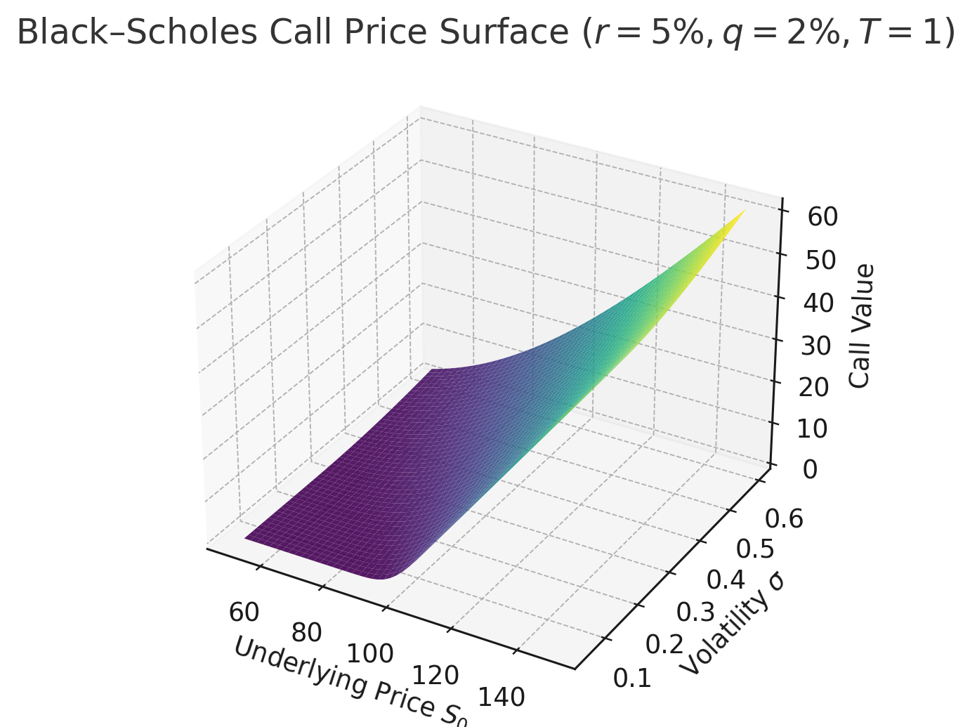 Option value vs underlying and volatility