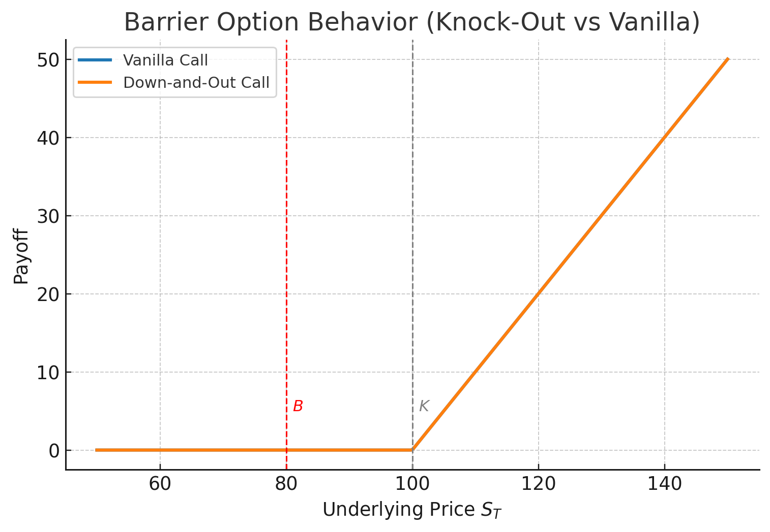 Barrier behavior illustration