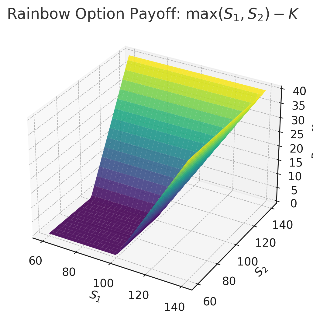 Multi-asset payoff illustration