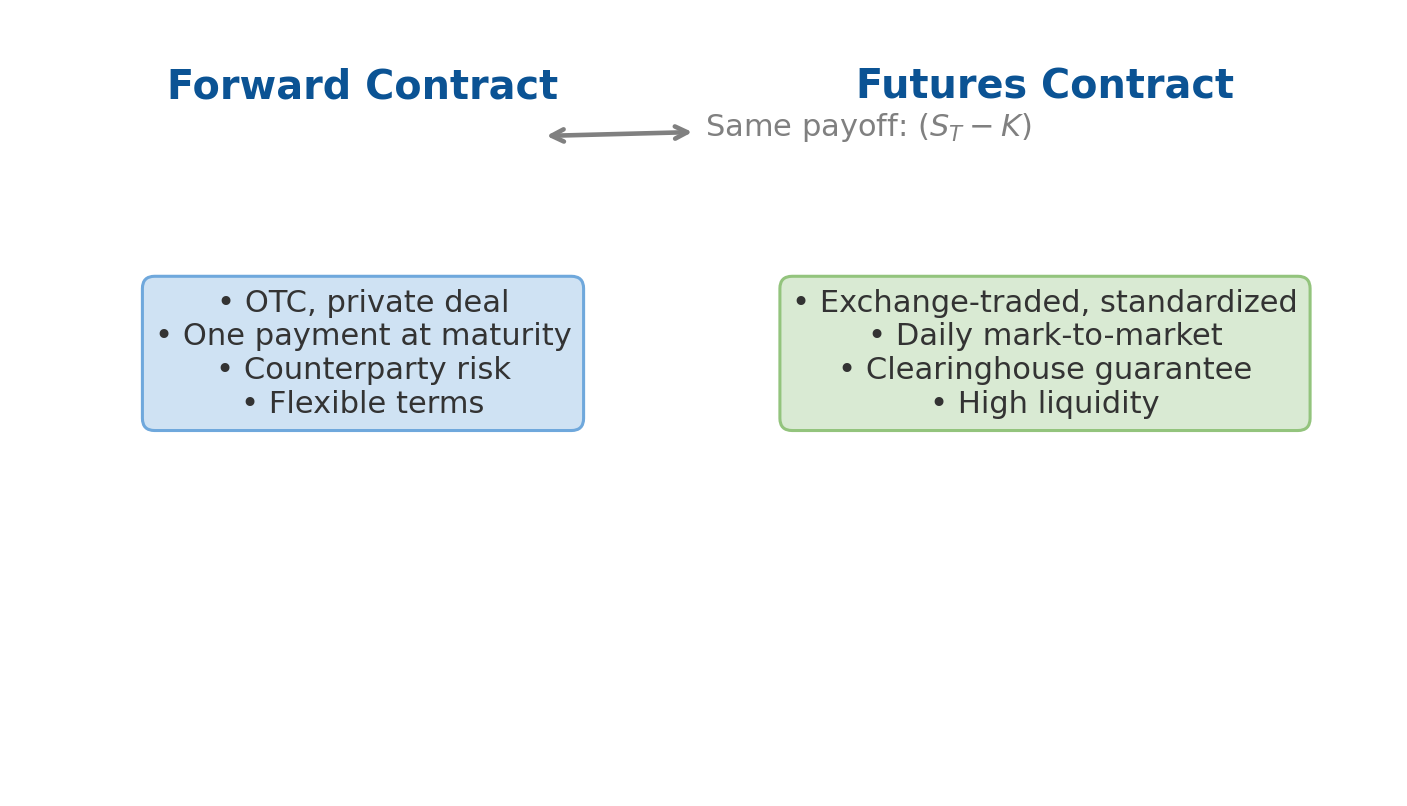 Forward vs Futures overview