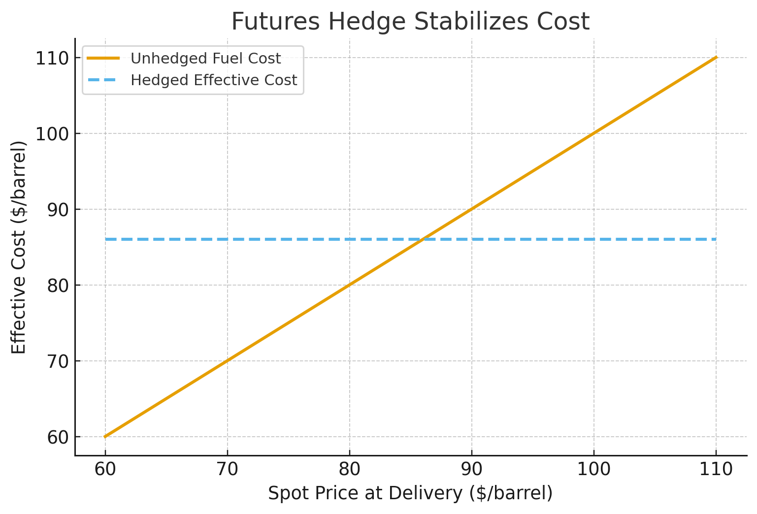 Futures hedging illustration