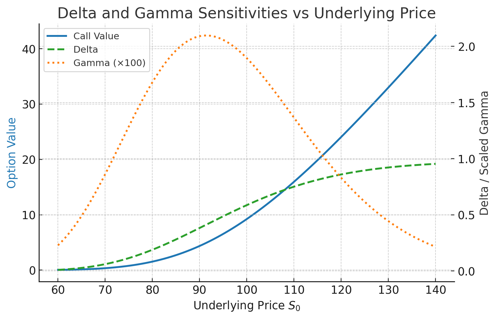 Delta and Gamma visualization