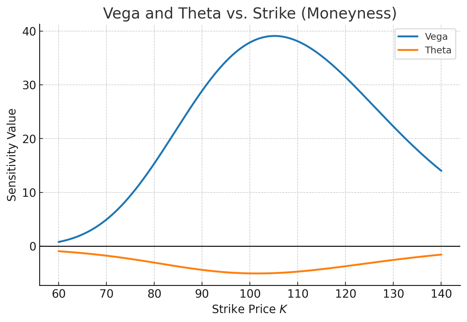 Vega and Theta vs. strike