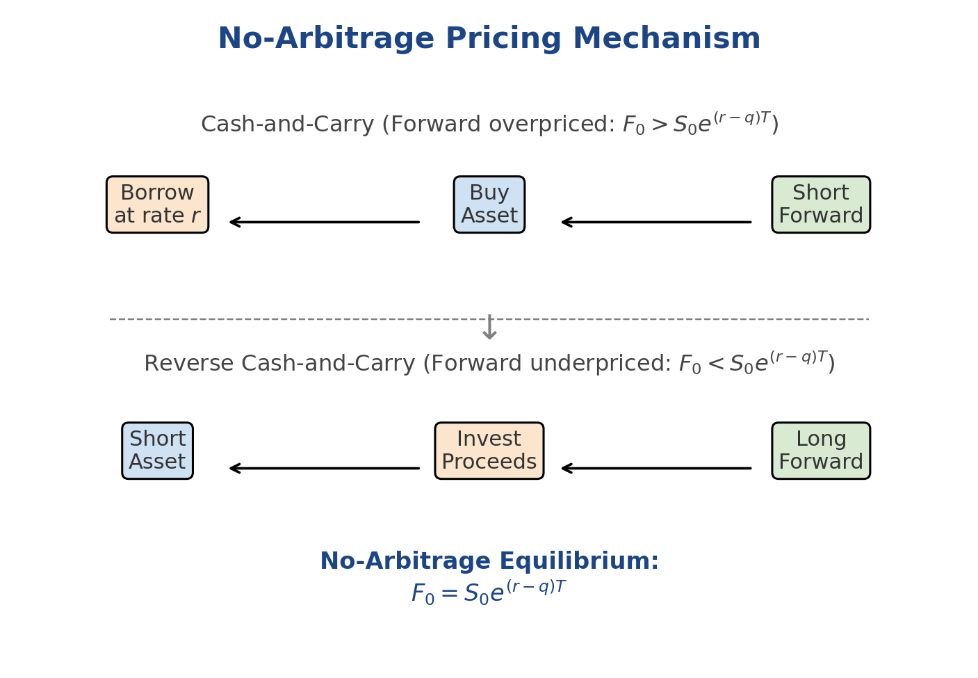 No-arbitrage pricing diagram