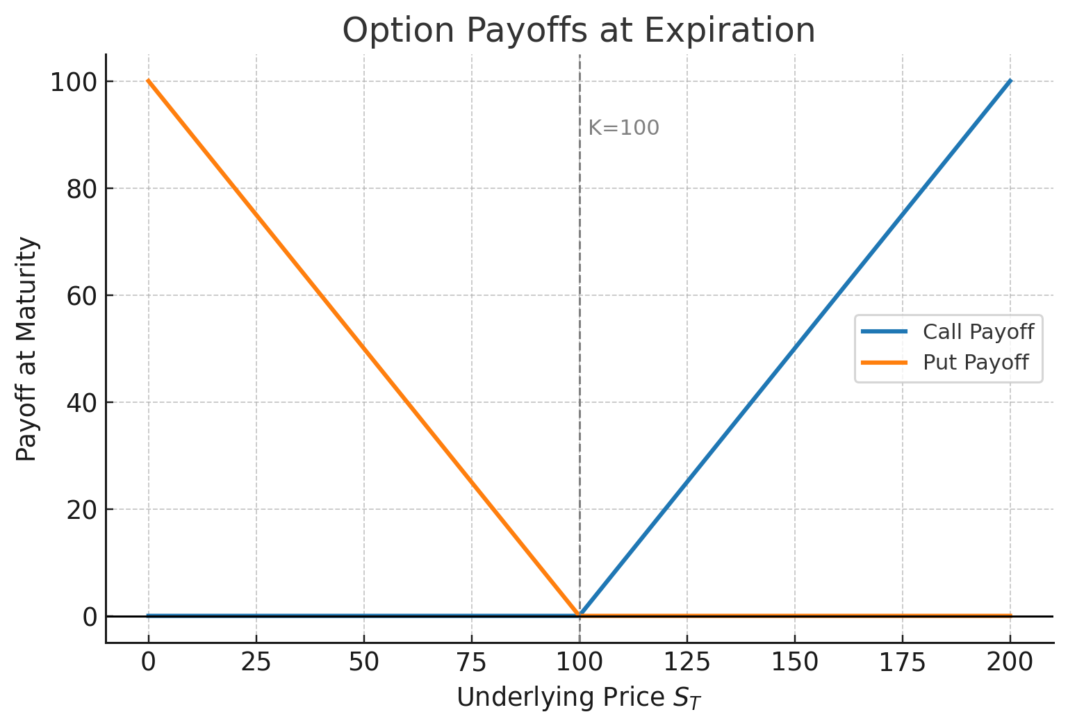Call and Put payoffs