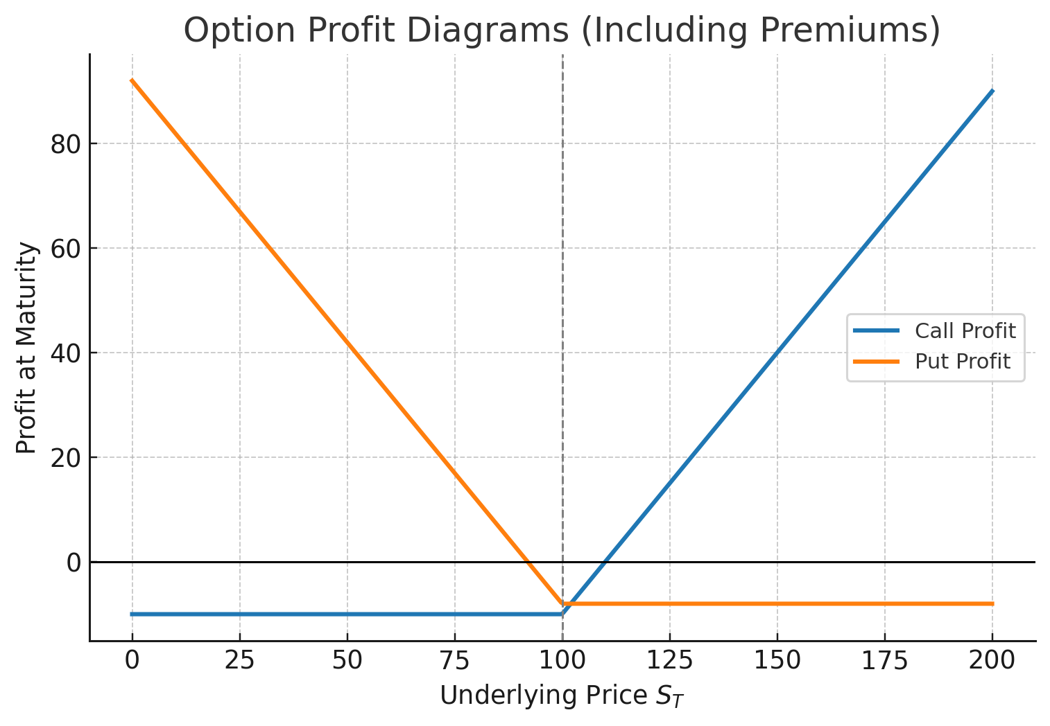 Option profit diagrams