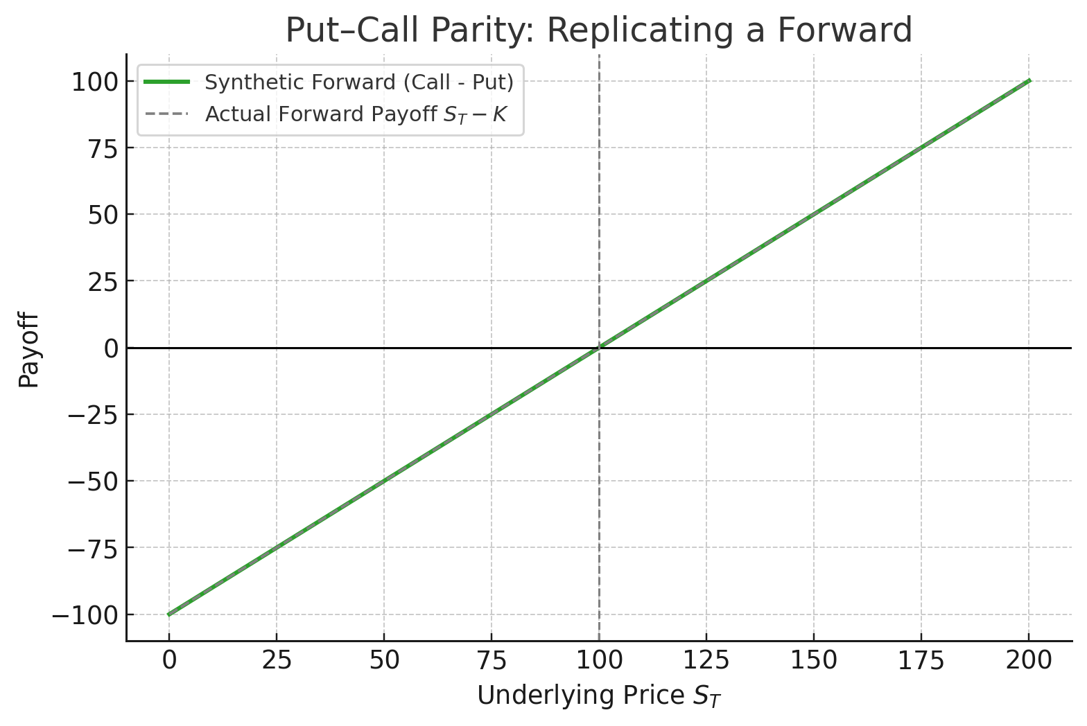 Put–Call parity diagram