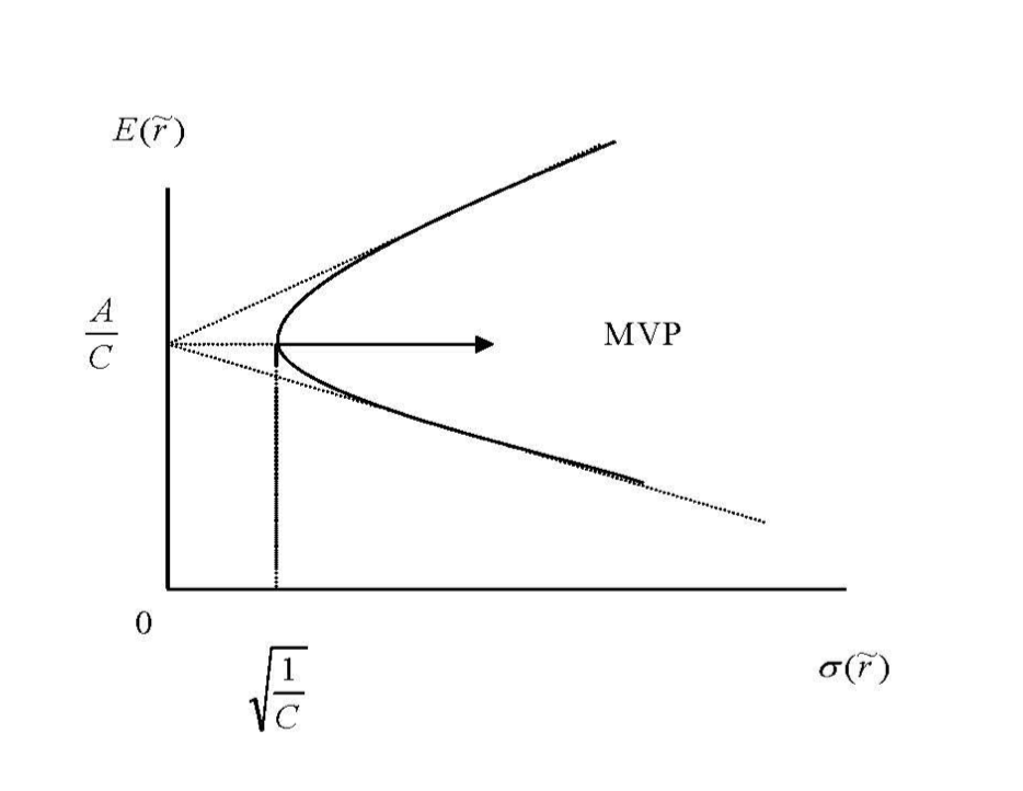 Mean-Standard Deviation Frontier