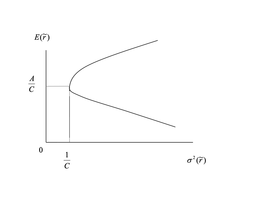 Mean-Variance Frontier