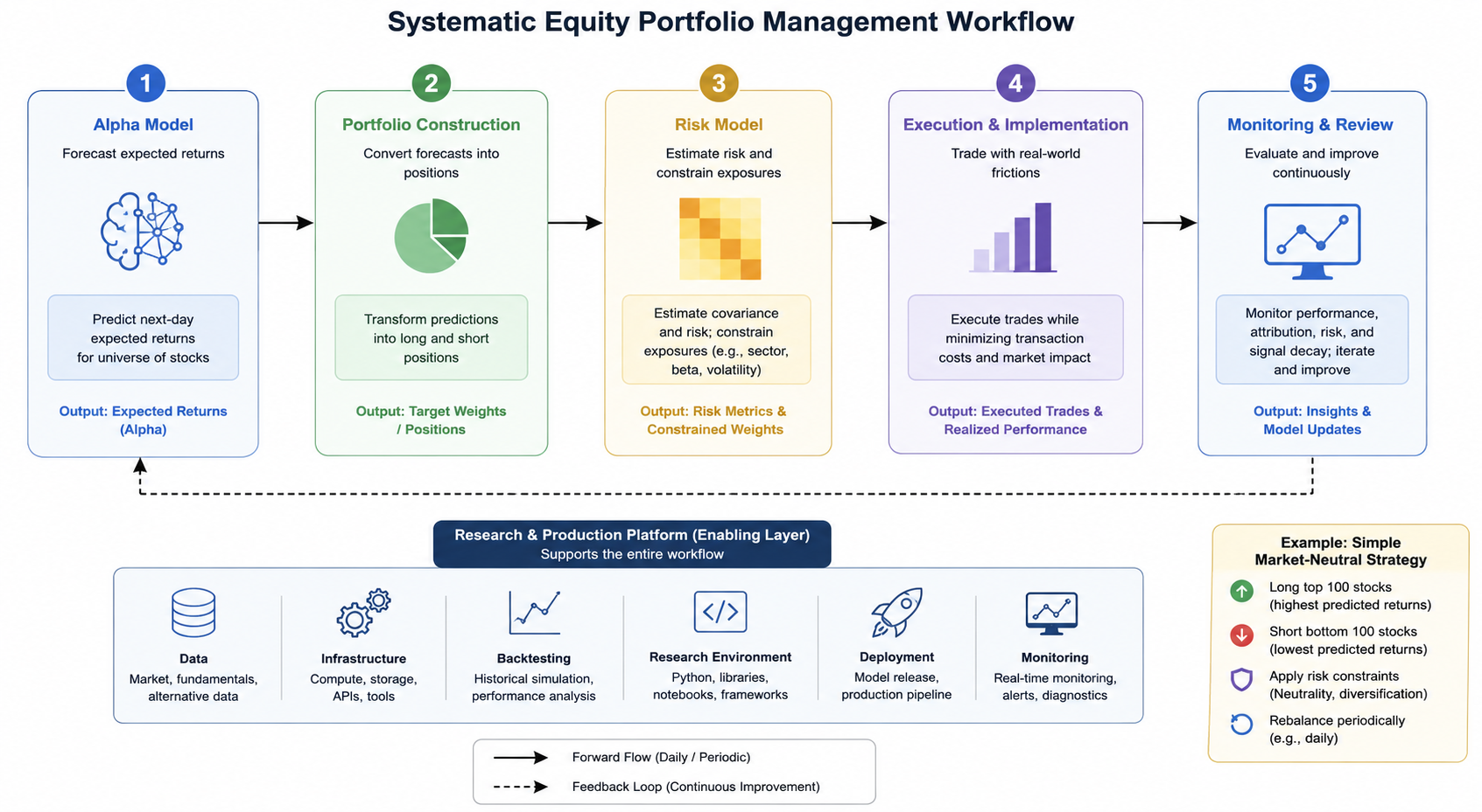 Systematic equity portfolio management workflow