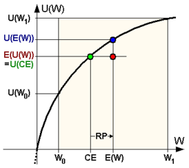 Certainty equivalent